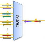 Спектральный уплотнитель CWDM
